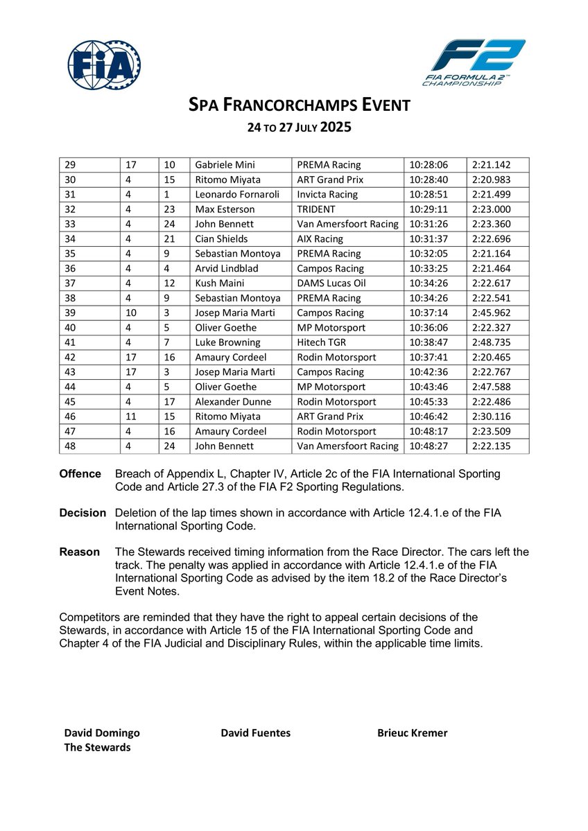 f2docsbot's tweet image. New document: Doc 53 - INFRINGEMENT - Race 2 track limit violations
Published on 27.07.25 13:35 CET
fia.com/system/files/d…
#F2 #Formula1 #FIA