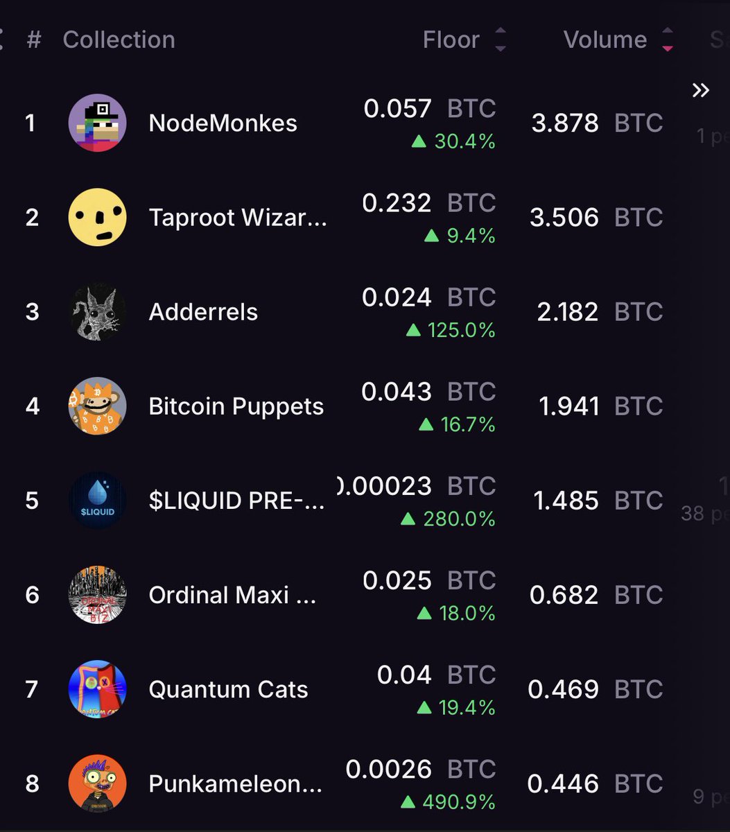 FrenchMonkes's tweet photo. Ordinals are slowly making a comeback… and guess who’s still steering the ship? “🙊”

This goes out to everyone who’s been criticizing NodeMonkes since day one: the truth is, NM is the only collection still giving the market hope. It’s also the one with the real potential to bring Ordinals to the mainstream.

A little tip: get on board now… or stay on the sidelines and watch us rise to the top of digital art.