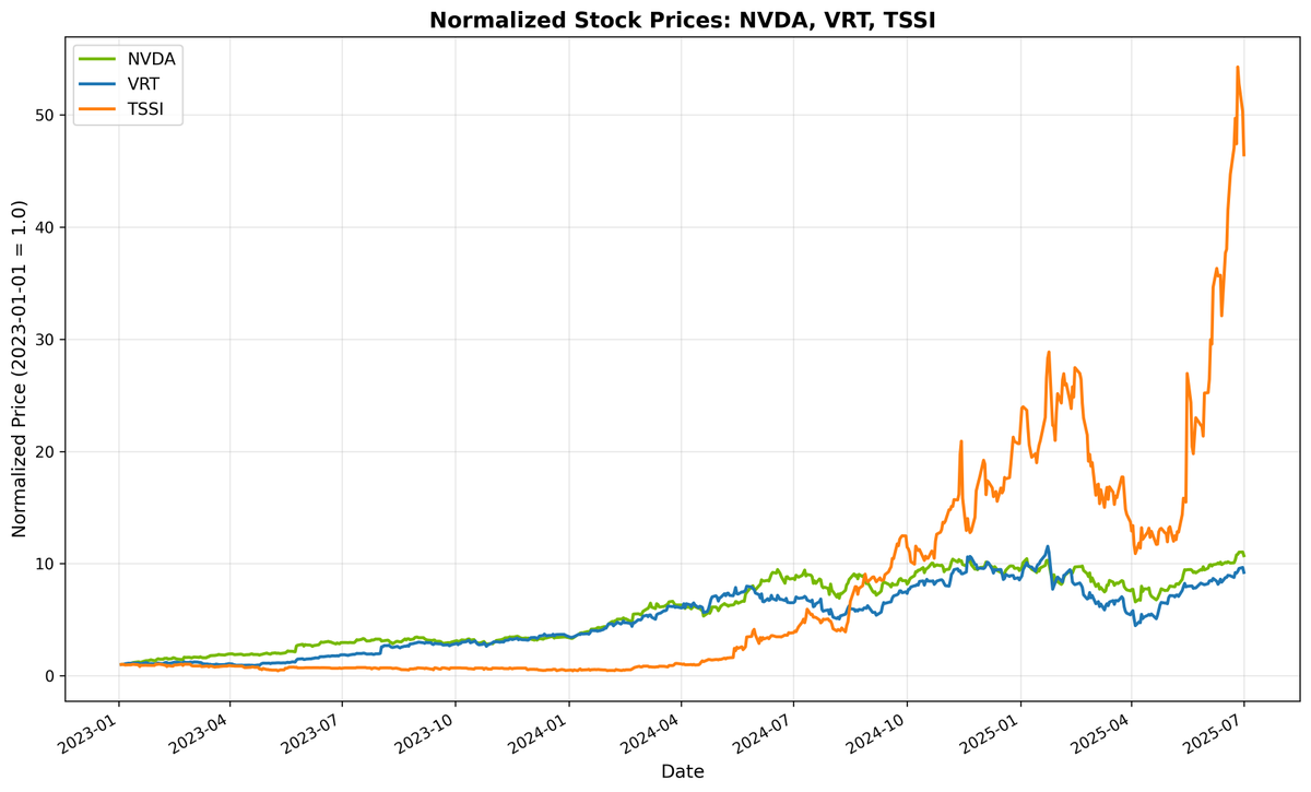AI data center buildout created more opportunities than NVDA and VRT. Many of these unglamorous small caps didn't start the rip until mid/late 2024, and it was not too late to buy them after NVDA has 5X-ed.

Normalized price charts of four AI picks-and-shoves stock ( $ALMU,