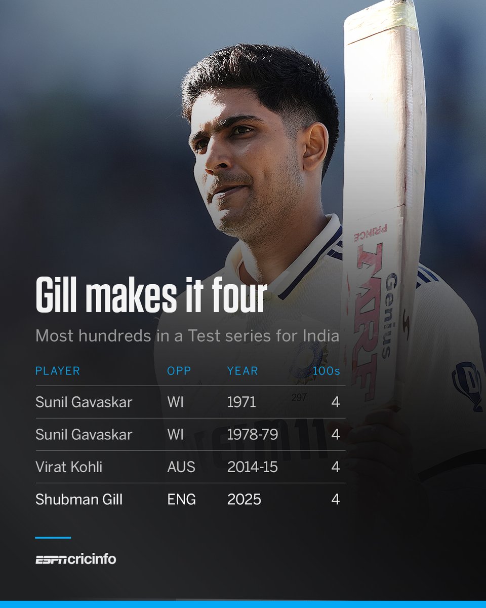 GIll matches Gavaskar and Kohli with four hundreds in a series 👏
