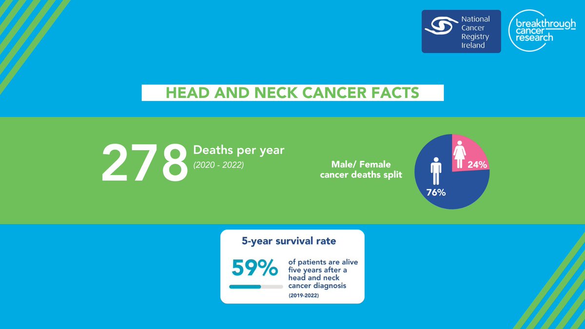 BreakthroCancer's tweet image. Today is #WorldHeadAndNeckCancerDay 💙
We’re supporting research that offers earlier diagnosis, smarter treatments, and more hope for the future.
Let’s #MakeMoreSurvivors. @IrishCancerReg
#HeadAndNeckCancer #CancerResearch #BreakthroughCancerResearch
