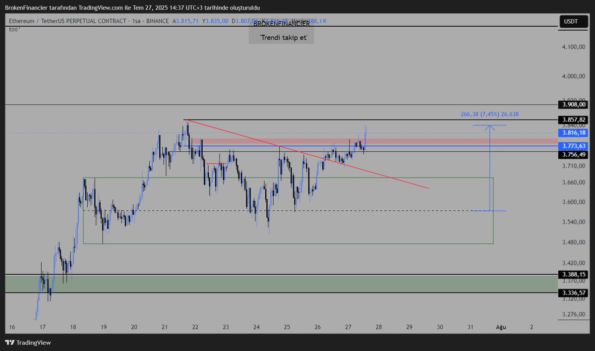 #ETH 3550 civarından alıntılı analizde long beklediğimi belirtmiştim. %7.5 civarı bir spot yukselıs ile neredeyse tum hedeflerım ımha edildi high gelmesini bekliyorum artık. Bu analize istinaden paylaştığım profilde ki  alt coin analizleri hepsi karda ve güzel ilerliyorlar.