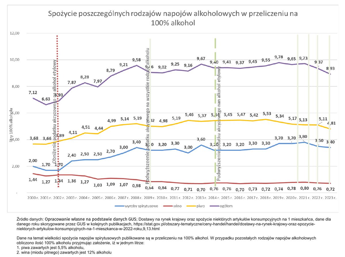 gulczynskim's tweet image. Czyżby podwyżki akcyzy na alkohol działały?
Wykres KCPU pokazuje, że konsumpcja alkoholu w ostatnich latach spada.