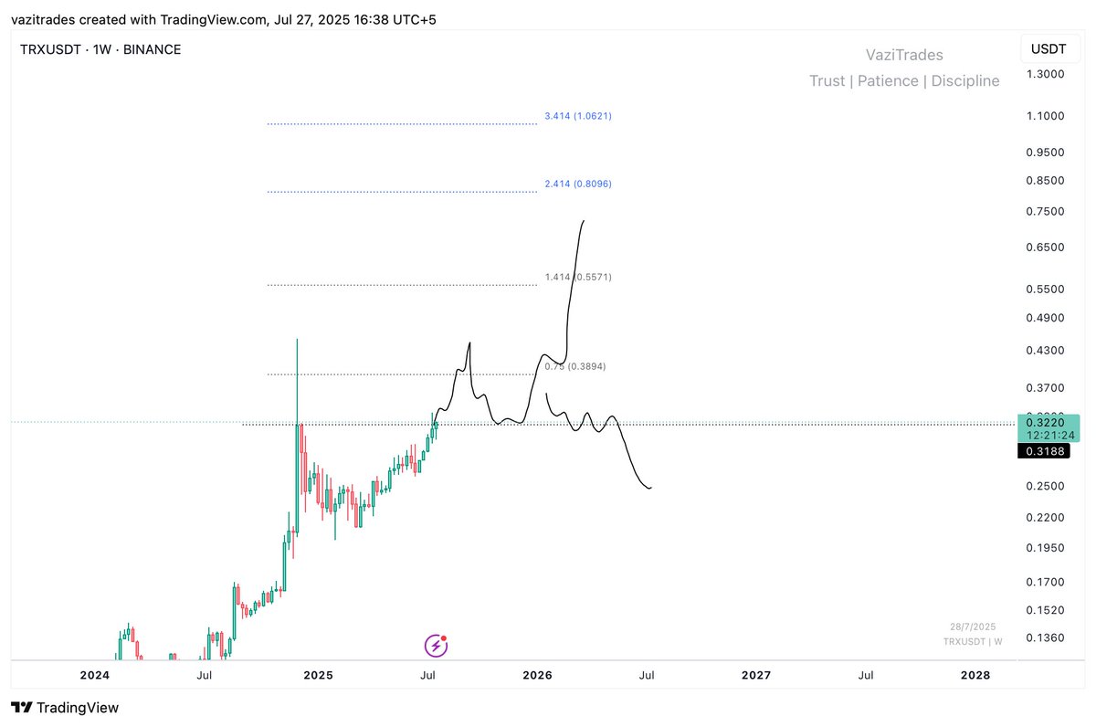 #TRX – Weekly Structure &amp; Breakout Potential

There was a chart request regarding Tron (TRX) — here’s my current view:

🔹 Weekly Structure:

The weekly chart looks very strong.

TRX appears to be breaking out of a key resistance zone around $0.3188.
If the weekly candle closes