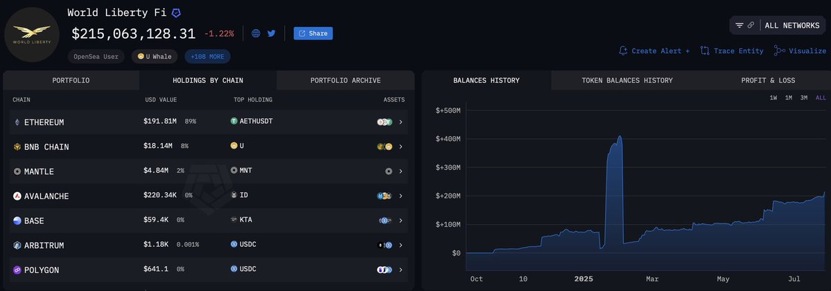 CryptoNewsHntrs's tweet image. 🚨BREAKING:
89% of Trump's crypto holdings are parked on $ETH.
#Trump #ETH #CryptoMarket #CryptoMeme #altcoin