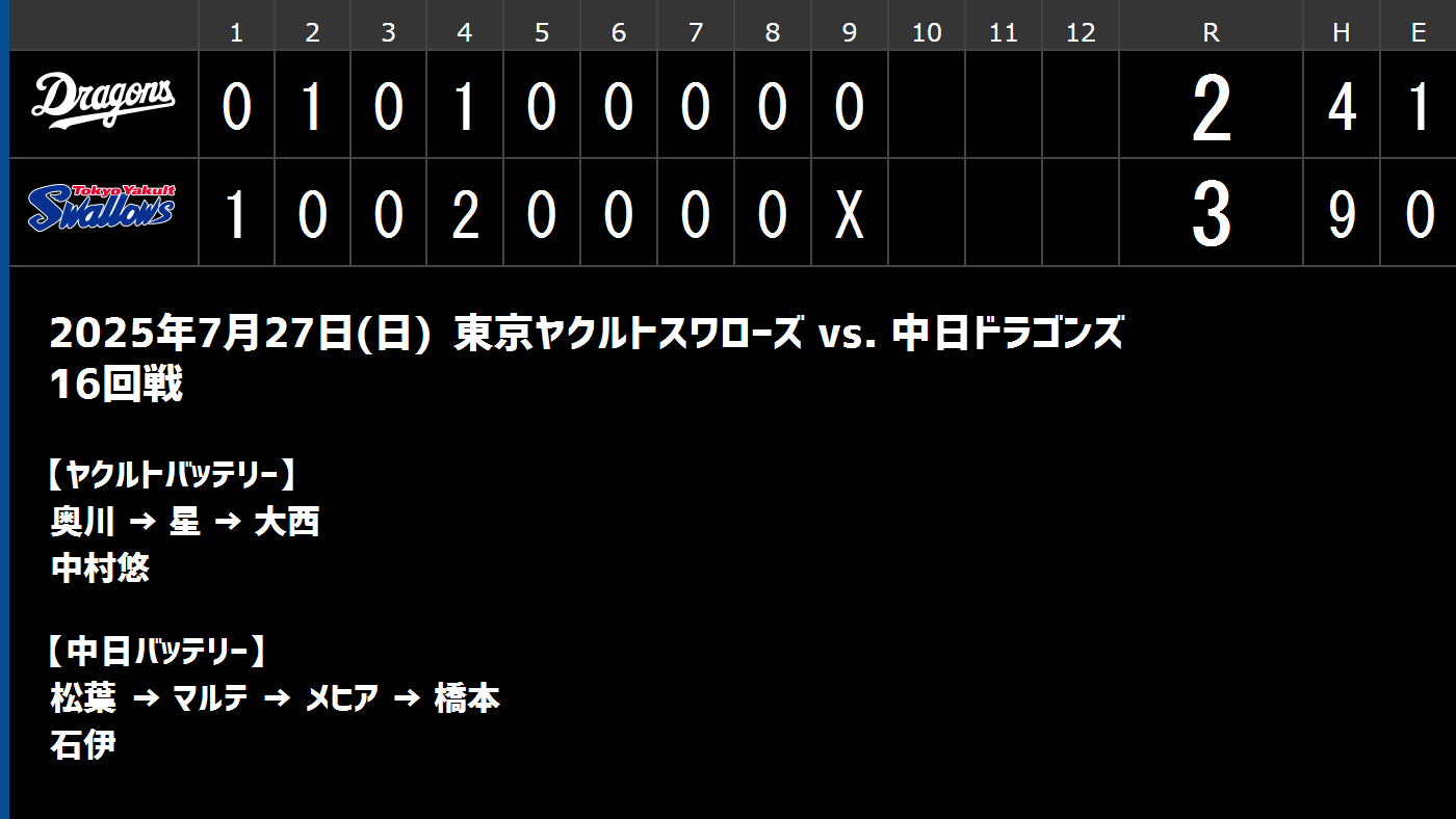 じ*う様 中日ドラゴンズ　2025年7月4日　vsヤクルト　試合球　クリアバンド 2025年7月4日 中日ドラゴンズvs.東京ヤクルトスワローズ - プロ