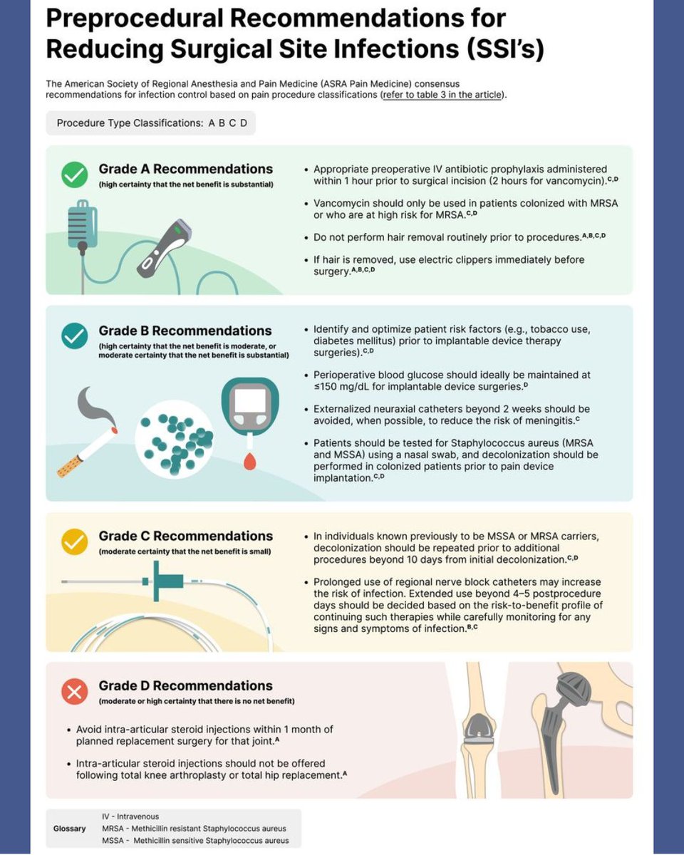 RAPMOnline's tweet image. 📣 ⚠️ FIRST-EVER guideline on Infection Control for Regional Anesthesia and Pain Medicine

Is it the end of controversies? Why don&apos;t you find out! 

Read this work led by Dr. David Provenzano here: bit.ly/40PKgnG

Infographic here: doi.org/10.1136/rapm-2…