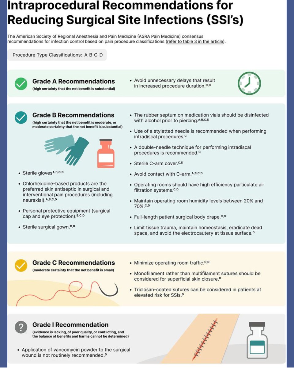 RAPMOnline's tweet image. 📣 ⚠️ FIRST-EVER guideline on Infection Control for Regional Anesthesia and Pain Medicine

Is it the end of controversies? Why don&apos;t you find out! 

Read this work led by Dr. David Provenzano here: bit.ly/40PKgnG

Infographic here: doi.org/10.1136/rapm-2…