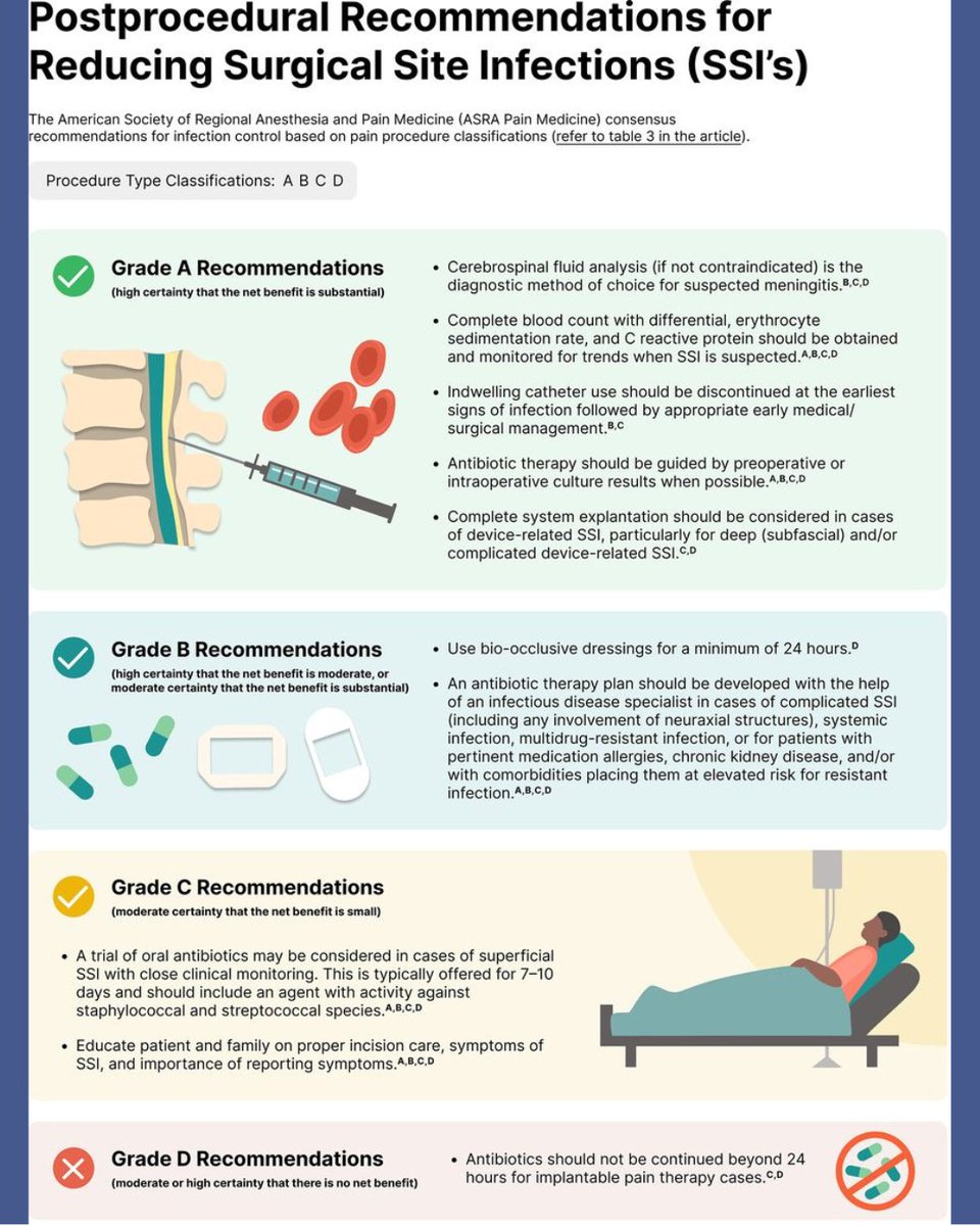 RAPMOnline's tweet image. 📣 ⚠️ FIRST-EVER guideline on Infection Control for Regional Anesthesia and Pain Medicine

Is it the end of controversies? Why don&apos;t you find out! 

Read this work led by Dr. David Provenzano here: bit.ly/40PKgnG

Infographic here: doi.org/10.1136/rapm-2…
