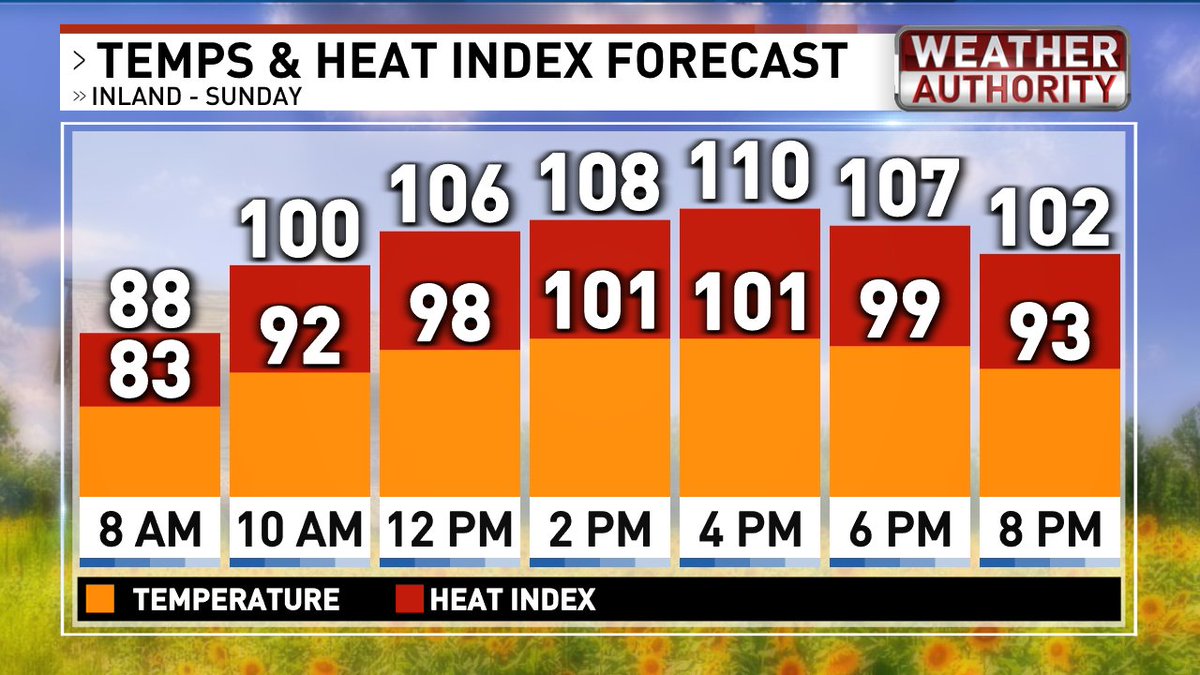 EdPiotrowski's tweet image. Brutal heat again today! Stay safe, cool and well hydrated today. Gradually, the heat will abate and rain chances will increase. How does 80s for highs NEXT weekend sound?