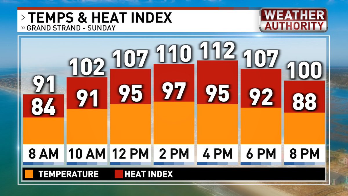 EdPiotrowski's tweet image. Brutal heat again today! Stay safe, cool and well hydrated today. Gradually, the heat will abate and rain chances will increase. How does 80s for highs NEXT weekend sound?