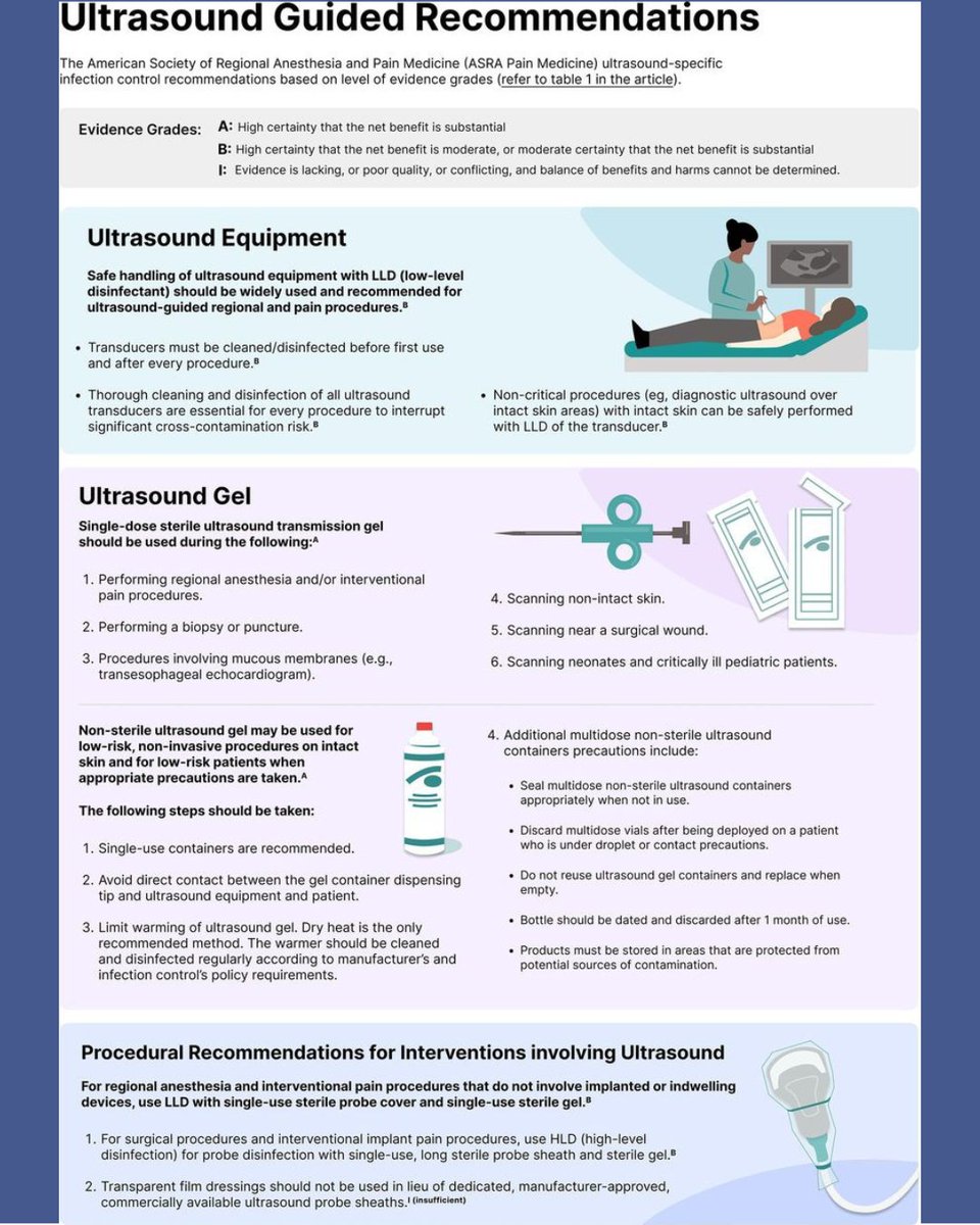 RAPMOnline's tweet image. 📣 ⚠️ FIRST-EVER guideline on Infection Control for Regional Anesthesia and Pain Medicine

Is it the end of controversies? Why don&apos;t you find out! 

Read this work led by Dr. David Provenzano here: bit.ly/40PKgnG

Infographic here: doi.org/10.1136/rapm-2…