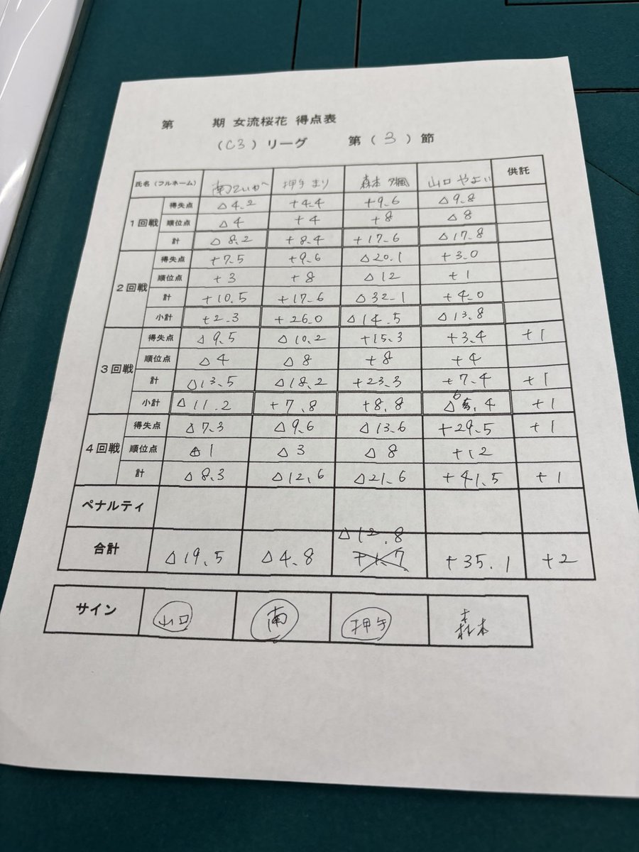 mariiii09140's tweet image. 2.1.4.3でマイナス🥲
5200点以上のあがりなし😂
反省いっぱい！
おやすみ！！
