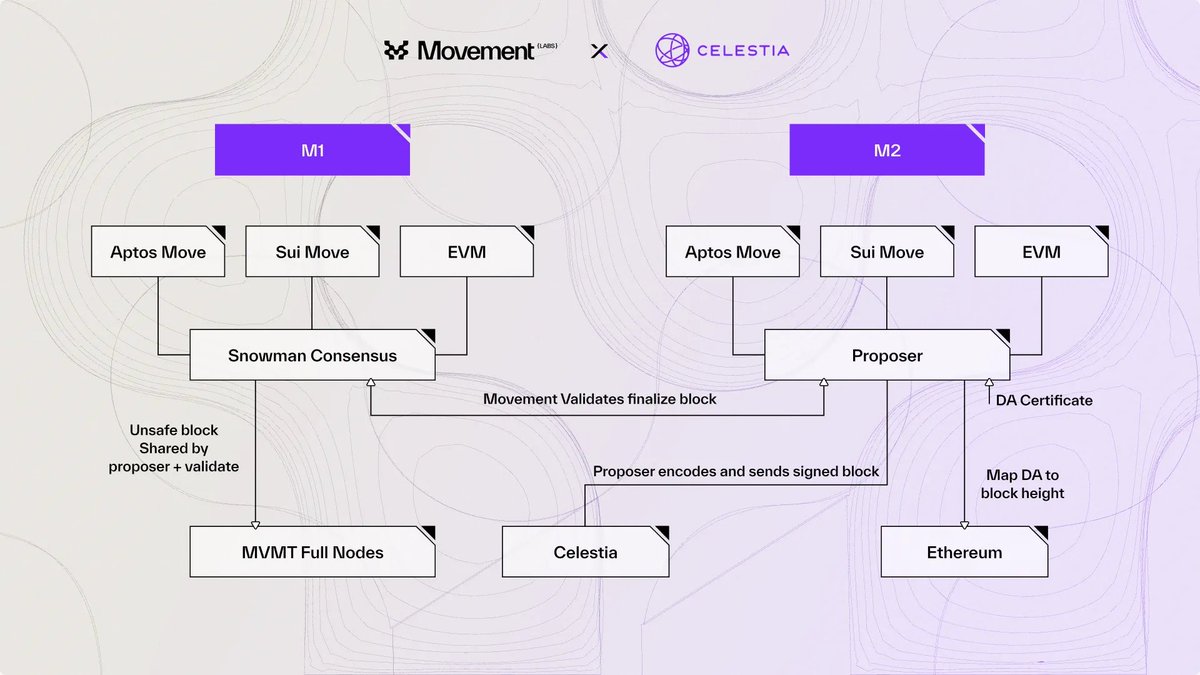 the <a href="/movementlabsxyz/">Movement</a>  x <a href="/celestia/">Celestia 🦣</a>  = Modular Move L2s on Ethereum 

a blueprint to spin up Move-VM L2s that settle to Ethereum while using Celestia for cheap, high-throughput DA. M2 is the first of these: Move execution, Snowman shared sequencing, 145k+ TPS claims, localized fee