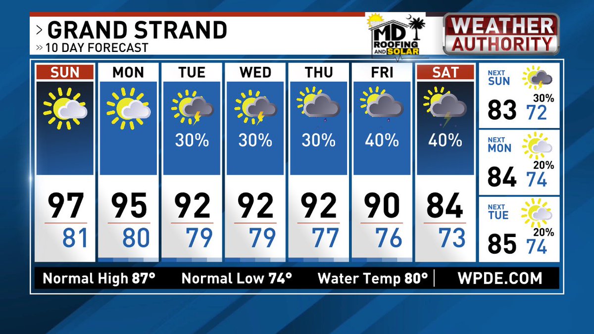 EdPiotrowski's tweet image. Brutal heat again today! Stay safe, cool and well hydrated today. Gradually, the heat will abate and rain chances will increase. How does 80s for highs NEXT weekend sound?