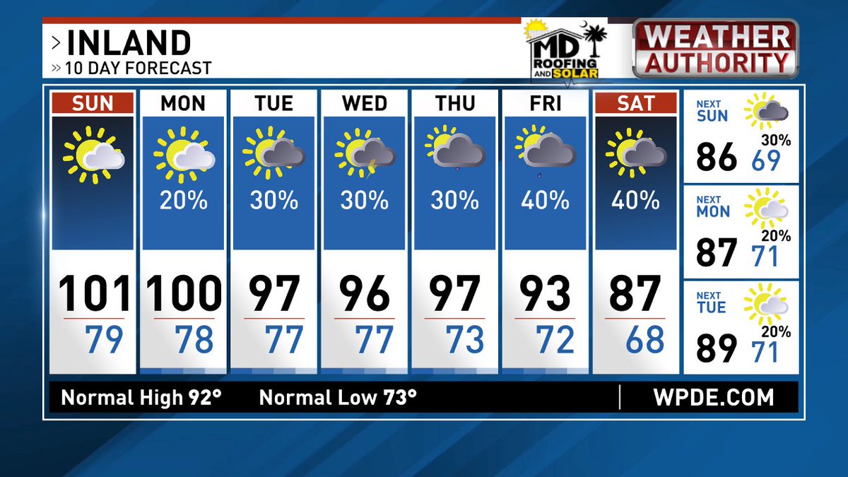 EdPiotrowski's tweet image. Brutal heat again today! Stay safe, cool and well hydrated today. Gradually, the heat will abate and rain chances will increase. How does 80s for highs NEXT weekend sound?