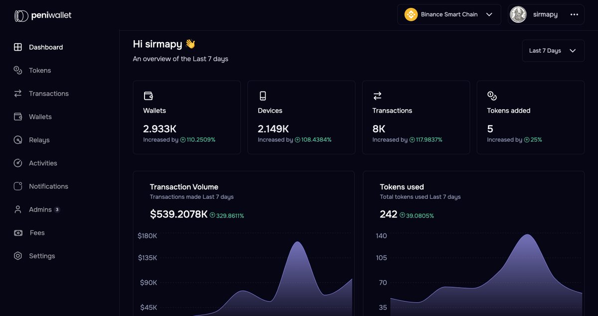 sirmapy's tweet image. Good morning Believers,
In the last one week, @peniwallet has proccessed 8,000 transactions worth $540,000
We are now at 10,000 downloads on Playstore and 4,000 on IOS.
New Backend is complete and testing will start this week.