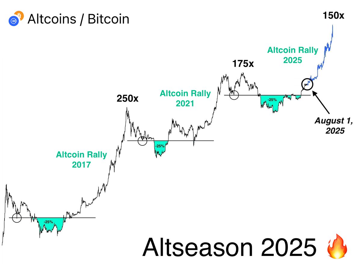 0xLofty's tweet image. The Golden Altseason kicks off on August 1 🚀
Lowcaps are showing the same bullish setup again, and the REAL rally starts in summer.
Every $100 in the right lowcaps today = $30,000 by September.
Here’s my list of altcoins with the highest upside potential 🧵⬇️