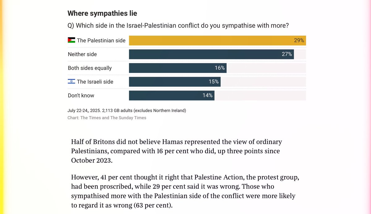 This is interesting - while just 15% support Israel, only 29% support the Palestinians. 43% in the Sunday Times poll support neither or both sides. The Government is more in sync with British public opinion than I would have expected. 41% support the ban on Palestine Action.