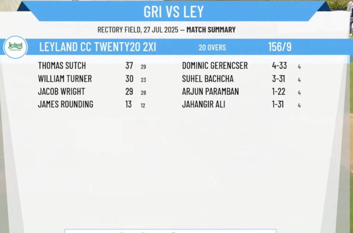 Leyland Cricket Club (@leylandcc) on Twitter photo Watch the cup final Live at the link below, Leyland CC are defending 156 for the 🏆
<a href="/GrimsarghCC/">Grimsargh CC</a>
<a href="/pyramidcricket/">MHA Pyramid Cricket Competition (NPCL / PS / WML)</a>
🔗 youtube.com/live/mvV8uKt_A… Watch the cup final Live at the link below, Leyland CC are defending 156 for the 🏆
<a href="/GrimsarghCC/">Grimsargh CC</a>
<a href="/pyramidcricket/">MHA Pyramid Cricket Competition (NPCL / PS / WML)</a>
🔗 youtube.com/live/mvV8uKt_A…