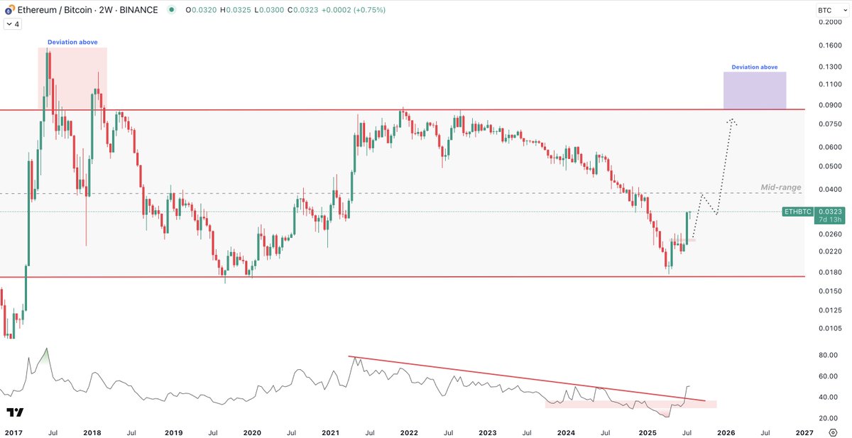 MaeliusCrypto's tweet image. ETH/BTC
God's whispers coming to fruition...
Mid-range is next, followed by an upper-bound and (potentially) deviation above.