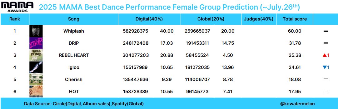 ive_stream's tweet image. 🏆MAMA Awards 2025 Current Prediction for IVE
Ranking per Category:
Best Female Group #2
Best Dance Performance #3 (Rebel Heart)
Song of the Year #6 (Rebel Heart)
MAMA Awards counts 'Spotify Streams'
of their latest album 'IVE EMPATHY' for the above awards ( Global Score…
