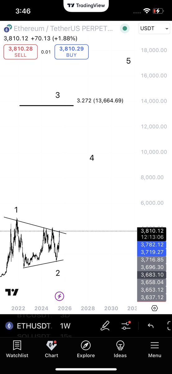 illusionXcrypto's tweet image. $ETH beginning of a cycle
We are gonna send so much higher