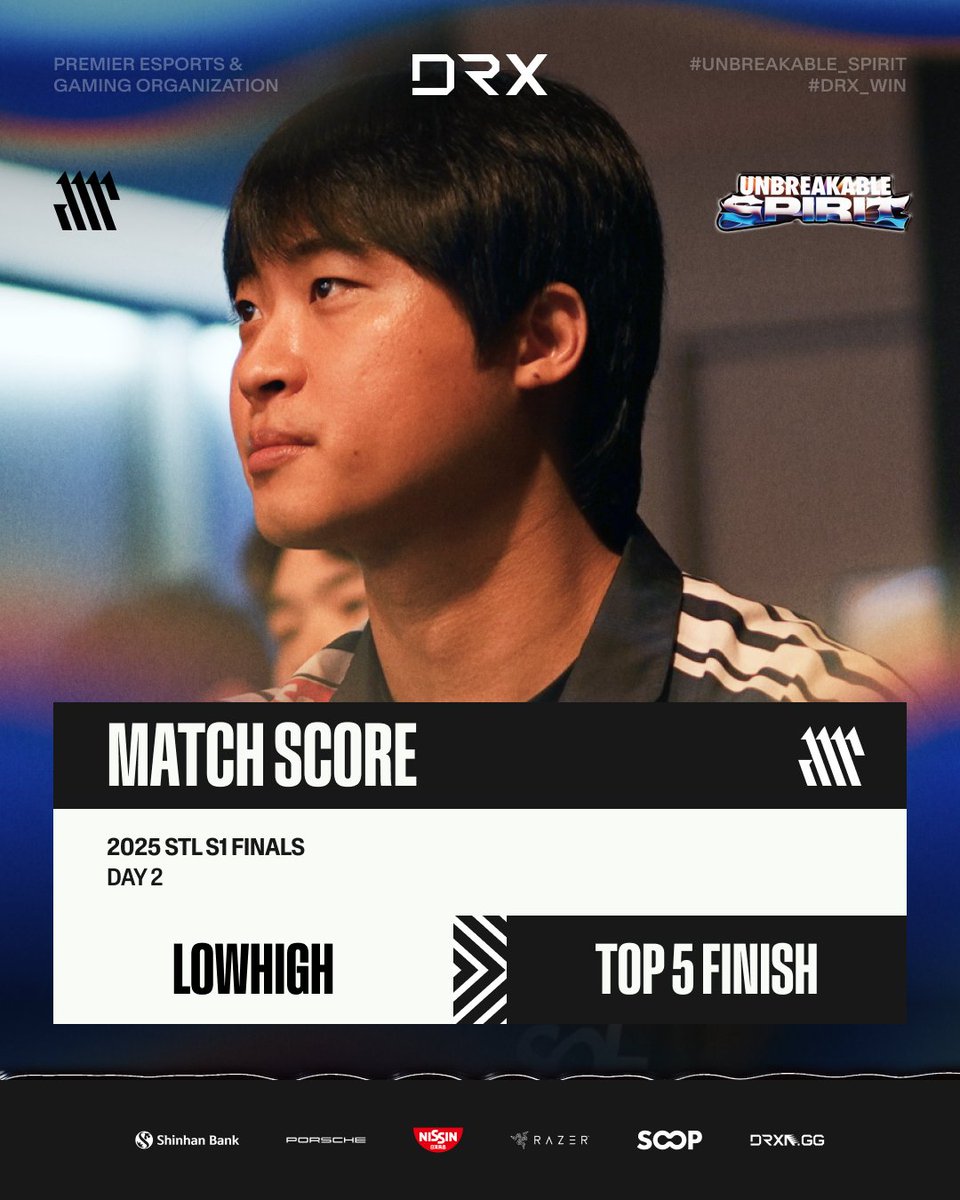 DRX_CHALLENGE's tweet image. #STL2025 S1 FINAL Day 2 Result
2025 STL S1 FINAL Day 2 ์ผ์ , LOWHIGH ์ ์์ 5์๋ก ๋ง๋ฌด๋ฆฌ ๋์์ต๋๋ค. ๋ค์ ํ๋ฒ ํ๊ป ์์ํด์ฃผ์ ํฌ๋ถ๋ค๊ป ๊ฐ์ฌํฉ๋๋ค!
๐ฎ #TEKKEN8
@LowHigh92 ยท Top 5 Finish
#UnbreakableSpirit #TEKKEN8