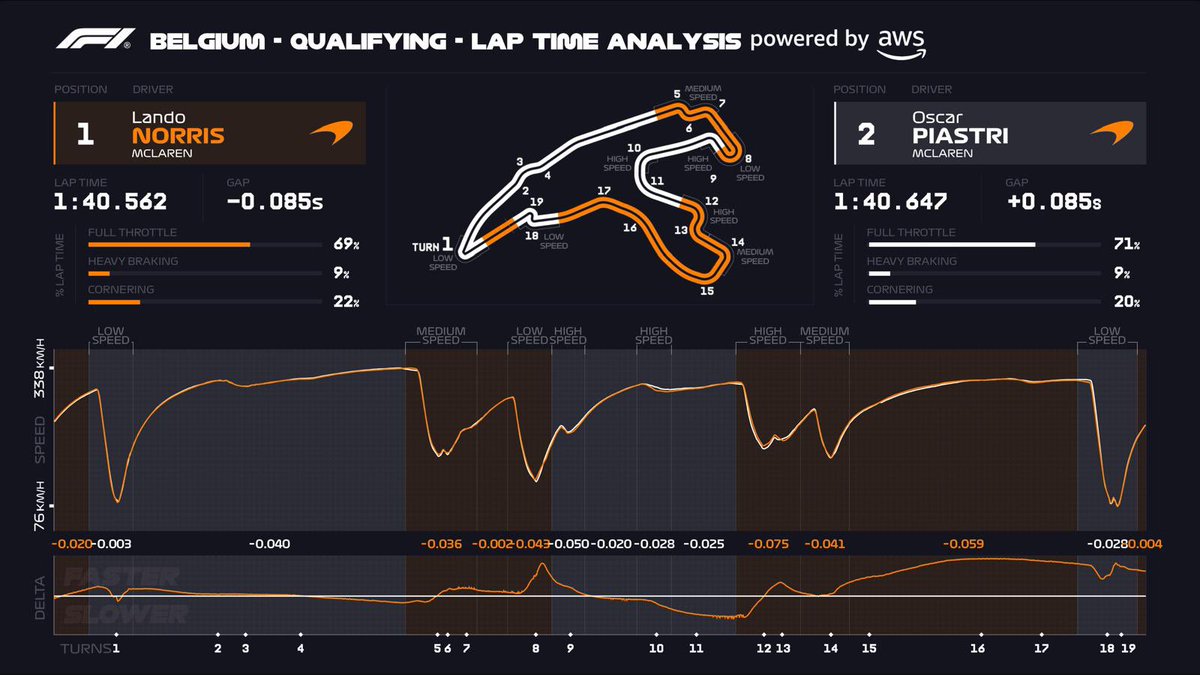 RuthBuscombe's tweet image. From P3 to Pole – Lando’s Spa Masterclass 🏎️🇧🇪
On Friday, he was 0.618s off Piastri.
By Saturday? Pole by 0.085s.
Same car. Same track.
What changed?
Execution under pressure.
Powered by @awscloud
🧵 Corner-by-corner breakdown 👇
#F1 #SpaGP #AWS #PaidPartnership
—
🔶 T1 – La…