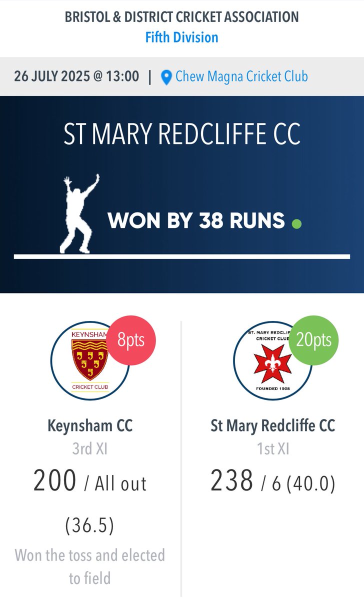 St Mary Redcliffe CC (@stmrcc) on Twitter photo 1sts beat Keynsham by 38 runs:
Redcliffe 238/6
Rehan Randombage 88 not out
James Thrower 53
Keynsham 200 all out
Amul Desai 4-44
Charlie Exley 3-47
stmaryredcliffe.play-cricket.com/website/result… 1sts beat Keynsham by 38 runs:
Redcliffe 238/6
Rehan Randombage 88 not out
James Thrower 53
Keynsham 200 all out
Amul Desai 4-44
Charlie Exley 3-47
stmaryredcliffe.play-cricket.com/website/result…