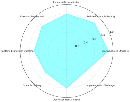 JCM_MDPI's tweet image. #mdpijcm
📢Call for Reading
Views 5363, Citations 5🙌
Digital and #AI-Enhanced Cognitive Behavioral Therapy for #Insomnia: Neurocognitive Mechanisms and Clinical Outcomes
by Georgios Nikolaou et al. 
🔗mdpi.com/3242212
🏫University of Patras  @upatras
@MediPharma_MDPI