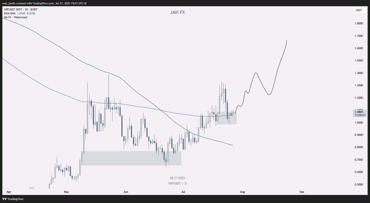 real_javifx's tweet image. bought $wif on the daily demand zone + moving average tap. looks bottomed