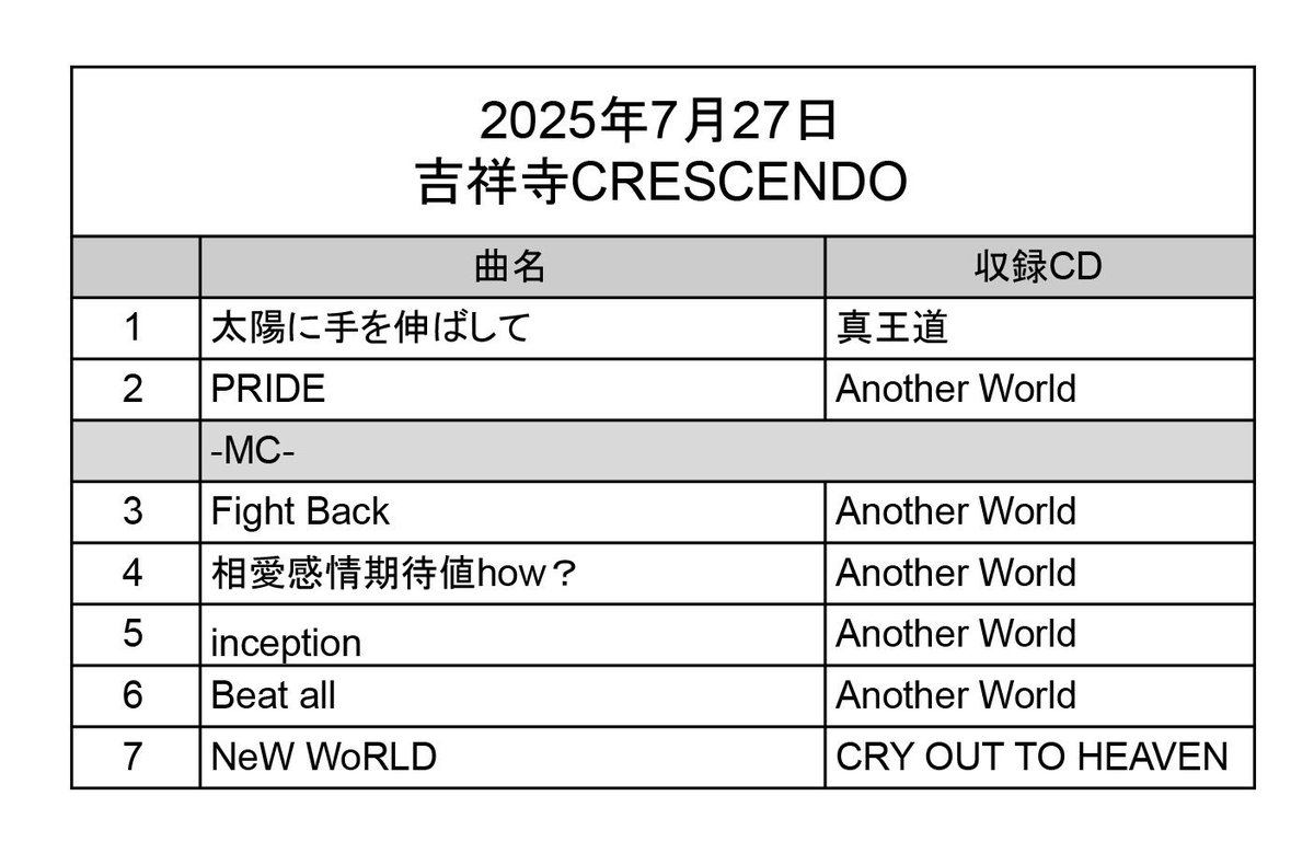 kingryoworld's tweet image. 取り急ぎ
2025.7.27@吉祥寺CRESCENDO
とても熱いフロアでした🦁👍
みんなありがとうやで〜!
そして今日はいつもKINGを支えてくれているヒロの誕生日🐷🎂💕
ヒロお誕生日おめでとうやで🎉