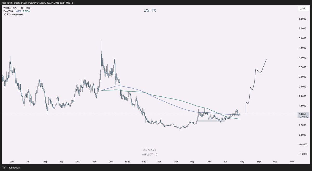 real_javifx's tweet image. bought $wif on the daily demand zone + moving average tap. looks bottomed