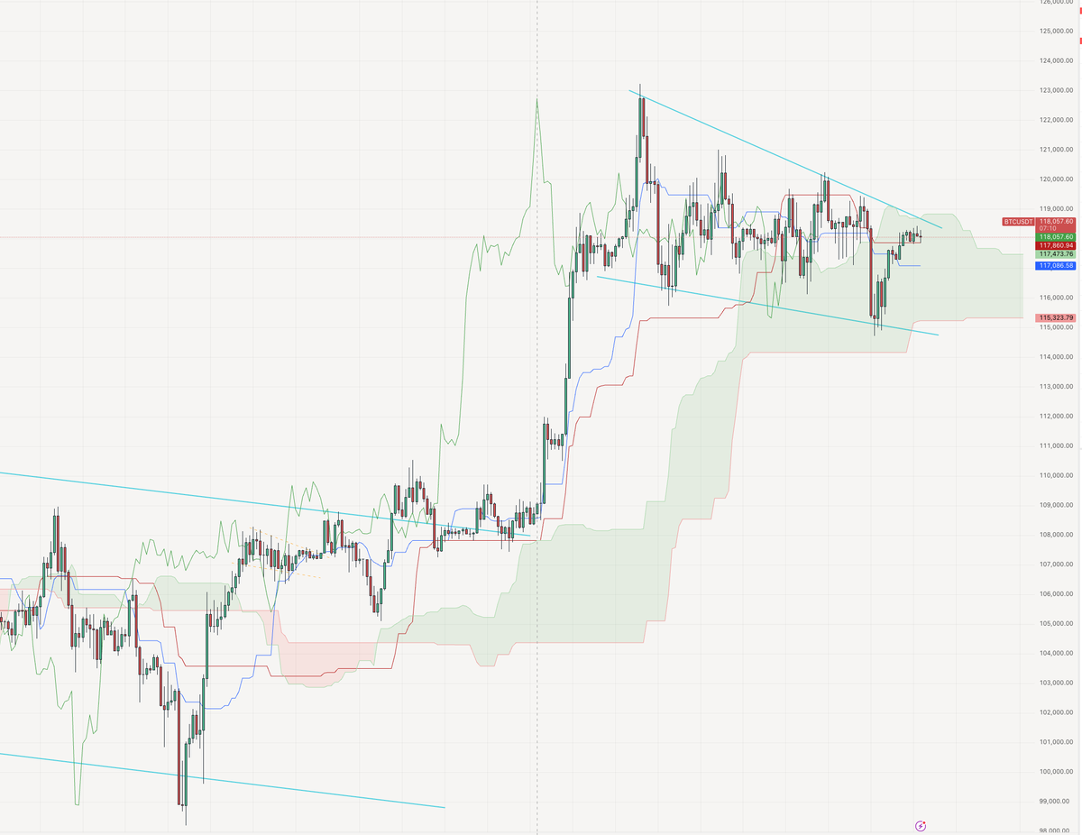 platacrypto's tweet image. GM CT

Happy Sunday 🌞

BTC looking good still. We had a little (needed) cooldown over the last week or so and starting to bullflag again.

Overall we are looking primed for Q3/Q4 as we originally estimated. I can see BTC do a move first again and BTC.D with it before ALTS really…