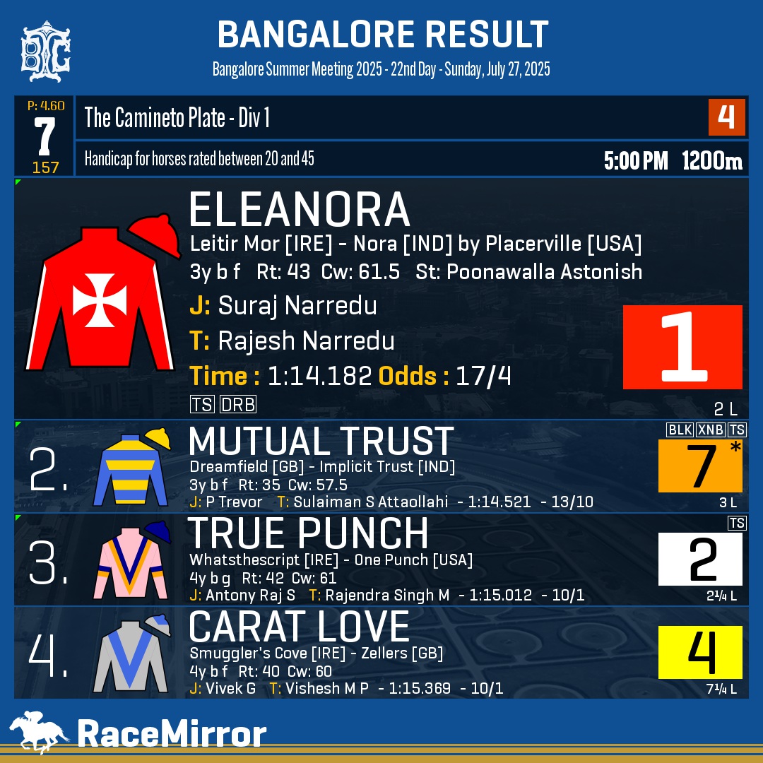 Bangalore: Race 7

1️⃣ ELEANORA

J: Suraj Narredu
T: Rajesh Narredu
O: Poonawalla Racing &amp; Breeding Pvt Ltd rep. by Zavaray S Poonawalla, Behroze Z Poonawalla, Yohan Z Poonawalla, Michelle Y Poonawalla, Delna Z Poonawalla, Simone Poonawalla Pandole and Rishad N Pandole
.
2️⃣ Mutual