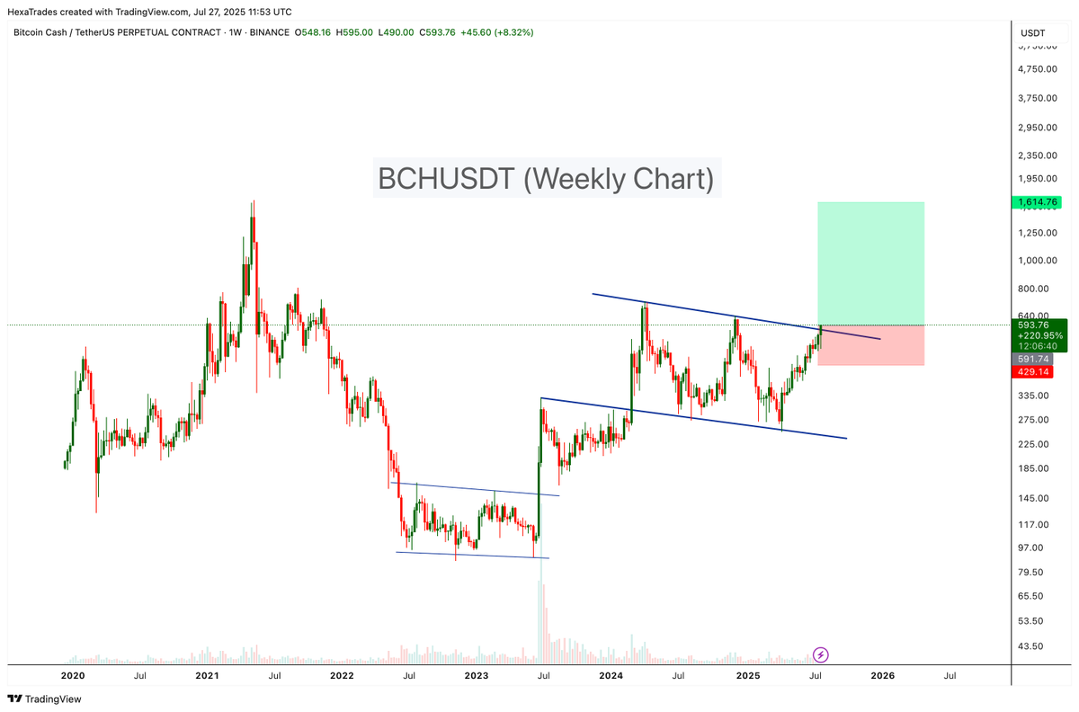 HexaTrades's tweet image. $BCH price breaking bullish channel pattern.

#BCHUSDT