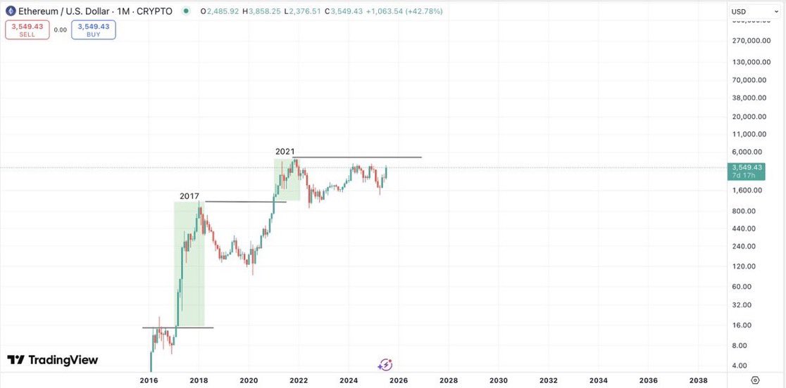 $ETH - #Ethereum: Feeling super bullish on ETH right now! 

It’s not a matter of if we’ll hit a new all-time high, but when it’s gonna blast through that ceiling! 🚀 

#ToTheMoon