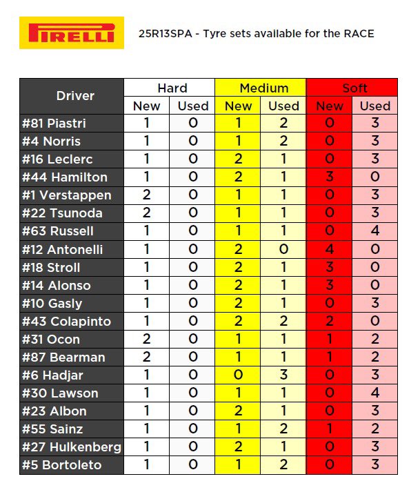 diegofmejia's tweet image. Estrategias posibles y neumáticos disponibles. Aparte tienen todos 5 juegos de intermedios y 2 de full wet. Hace sol una hora antes, pista húmeda, pero la lluvia se espera justo para el arranque. #f1