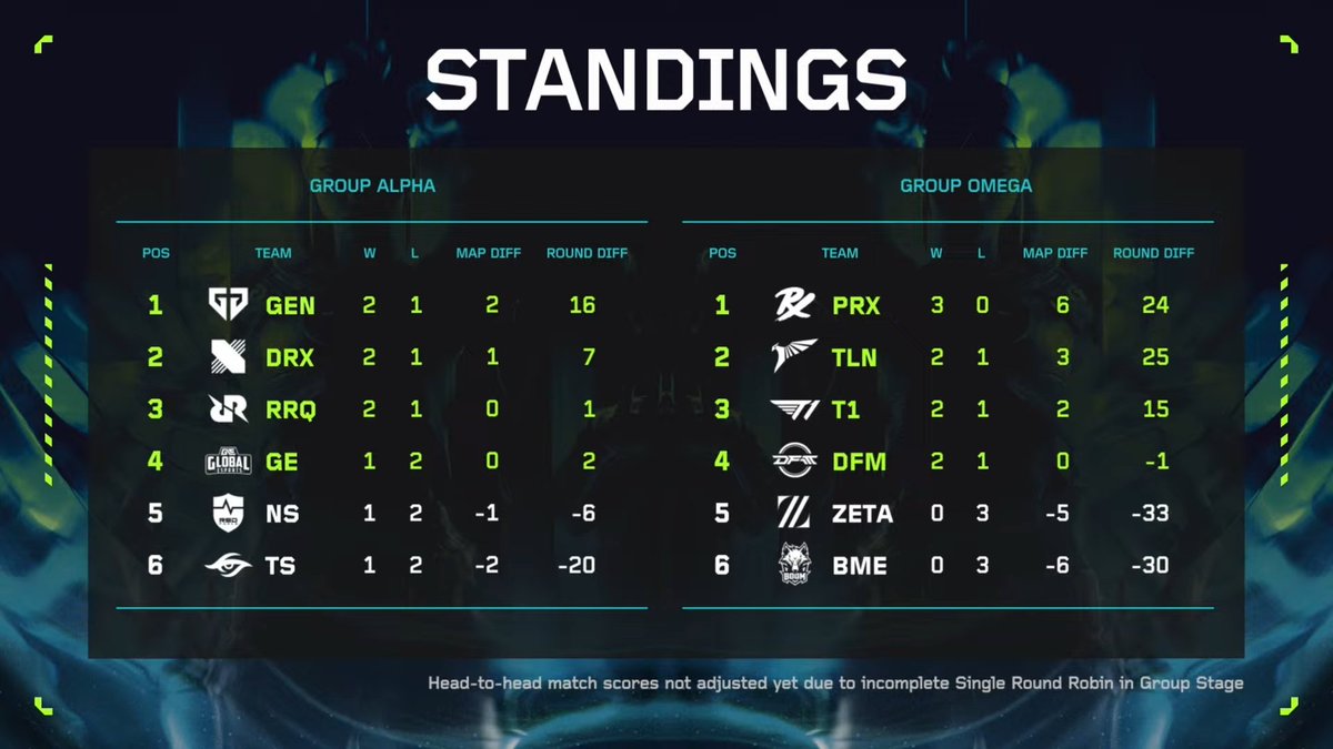 VALO2ASIA's tweet image. The #VCTPacific Stage 2 standings after Week 2:
Still undefeated: Paper Rex
Still winless: ZETA DIVISION, BOOM Esports
The top 4 teams from each group by the end of Week 4 will qualify for the playoffs.