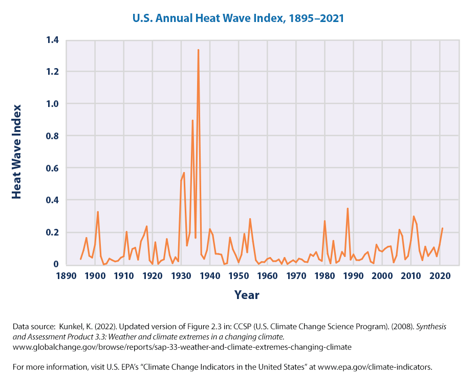 MatthewWielicki's tweet photo. Actually, heat in summer is normal. Y'all should have seen the USA in the 1930s... According to @EPA. Cheers you effing grifters. https://t.co/H7GzkjlFvo