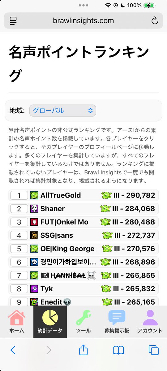 LMDKosuke's tweet image. 新しく連勝数・名声・トプラン所持数・記録ポイント・マスタリー合計ポイントのランキングも追加しました!!
グローバルと日本とどっちも見られます!
brawlinsights.com/ja/stats
#ブロスタ