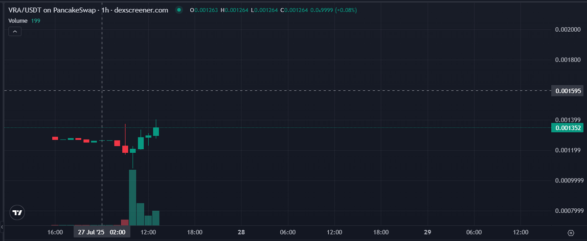 0xCCKP's tweet image. $VRA chart on BSC looks good 😂😂