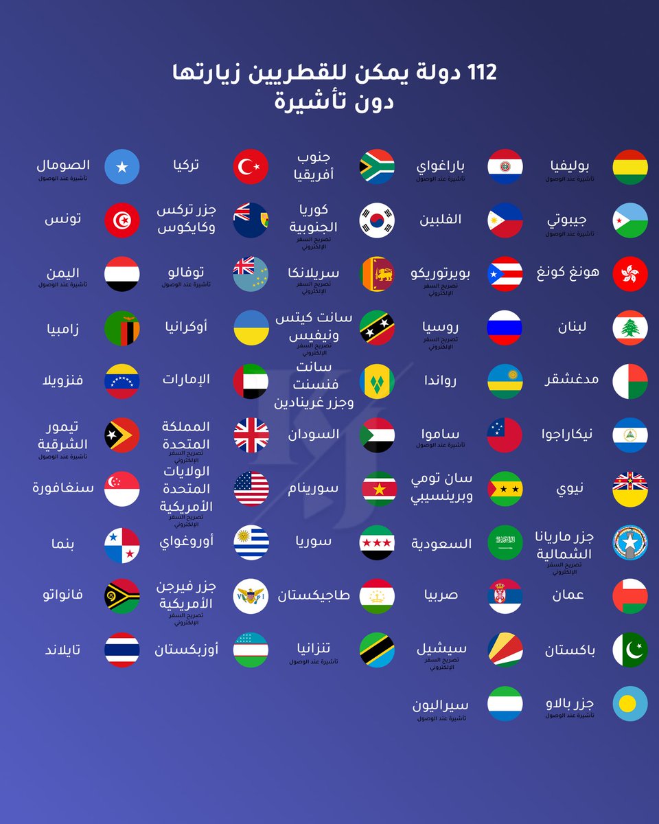 📈جواز السفر القطري يتقدم عالميا!
بحسب مؤشر هينلي ربع السنوي، جواز قطر حلّ في المرتبة 47 عالميًا لعام 2025، ويتيح دخول 112 دولة بدون تأشيرة.
🛫 إليكم الدول التي يمكن زيارتها بـجواز السفر القطري، وتشمل:
✔️ دول لا تطلب تأشيرة
🛬 دول تمنح التأشيرة عند الوصول
🌐 دول تتطلب تصريح سفر
