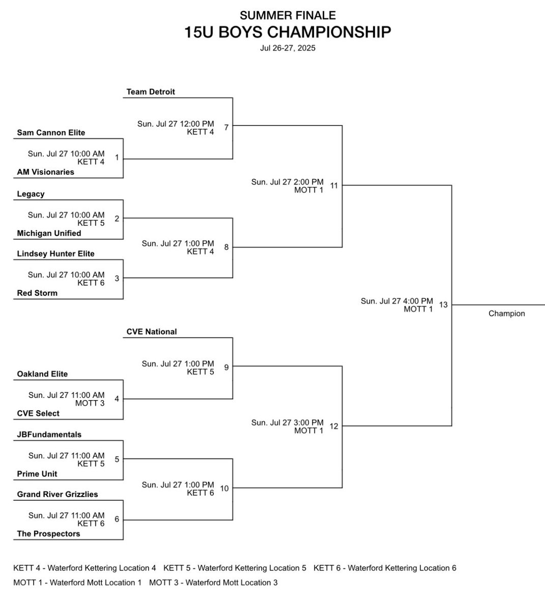 My favorite day of the week. Championship Sunday! 2-0 in pool play yesterday, first game at 11:00am today! 

Last weekend of AAU for JBFundamentals 15U, time to make it count! 

#disciplined #determined #detailed