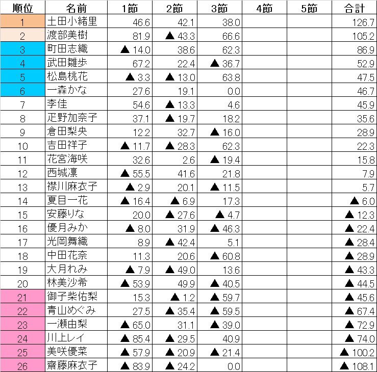JPML0306's tweet image. 女流桜花C2リーグ速報