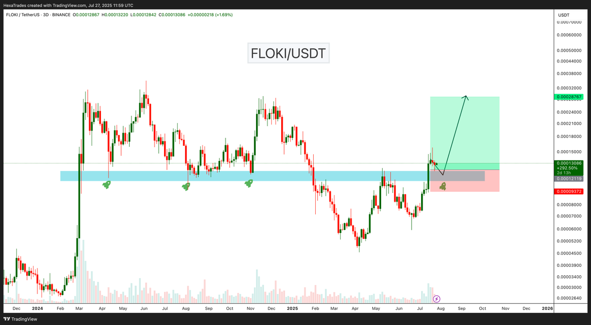 HexaTrades's tweet image. $FLOKI Price could bounce from the current support zone.
#flokiusdt
