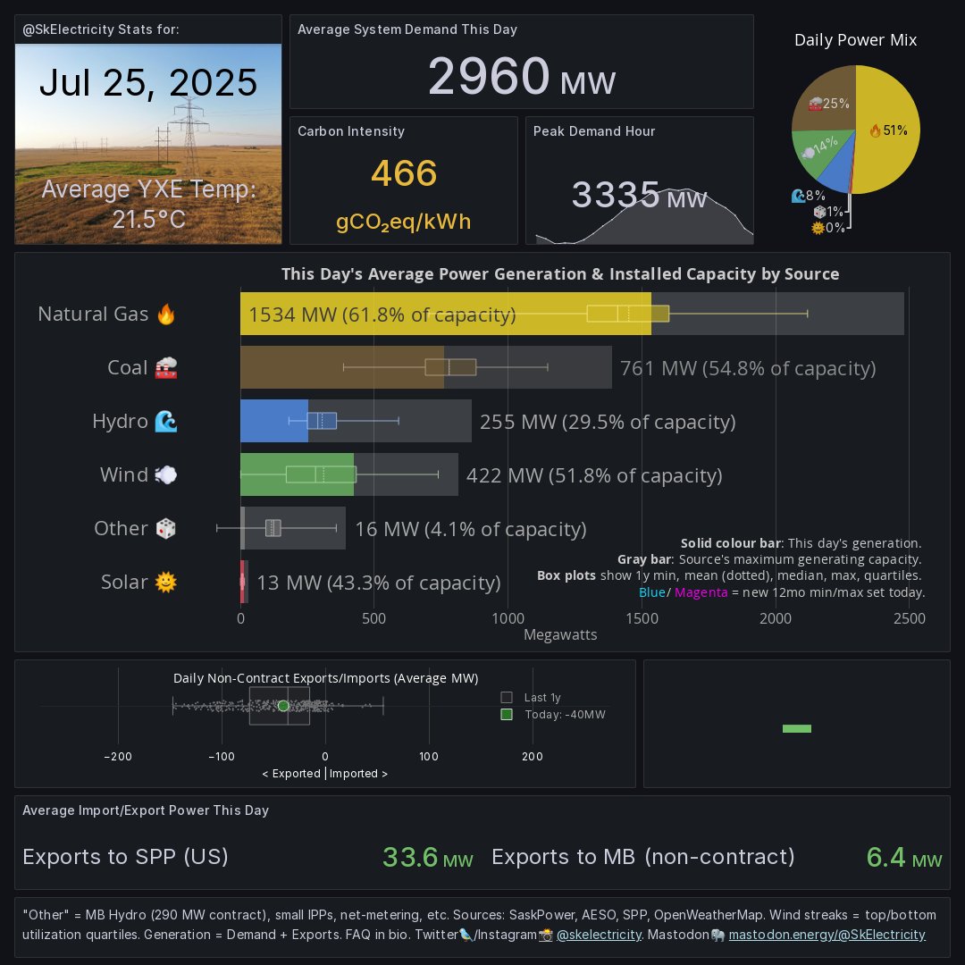 SkElectricity's tweet image. Where our power came from: