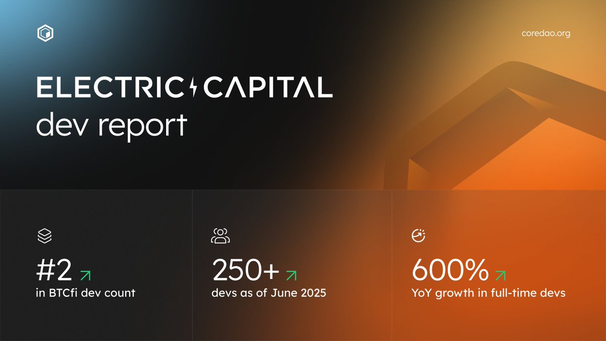 Coredao_Org's tweet image. Developer growth on Core is exploding.
@ElectricCapital reports:
- 600% YoY growth.
- 250+ active builders.
- #2 in BTCfi dev count.
The Bitcoin Everything Chain is just getting started. 🔶