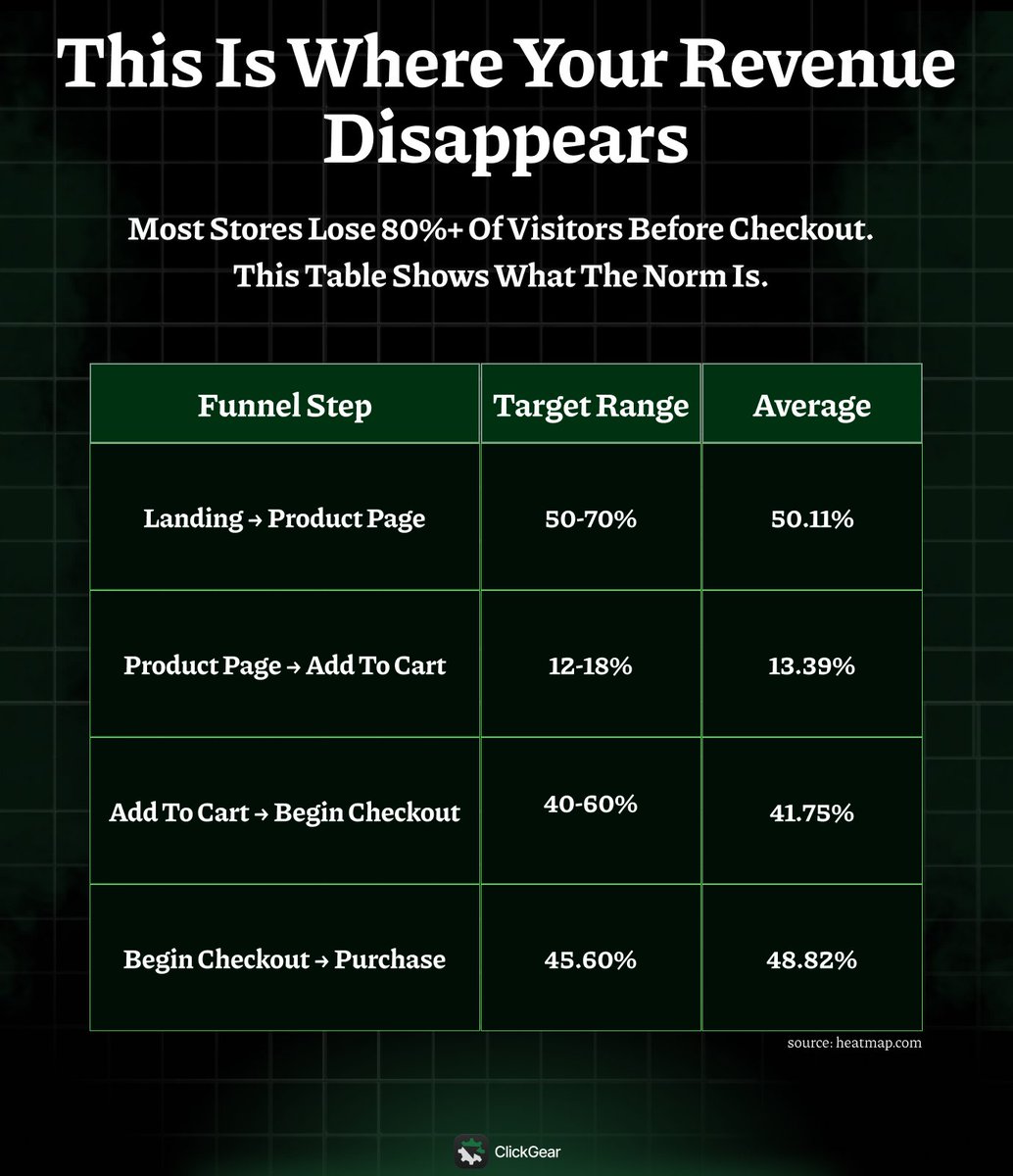bruno_dl's tweet image. Your funnel is leaking.
But you’re not alone.
Most stores lose 80%+ of visitors before checkout.
Here’s a table that shows where, how much, and what “good” actually
looks like: